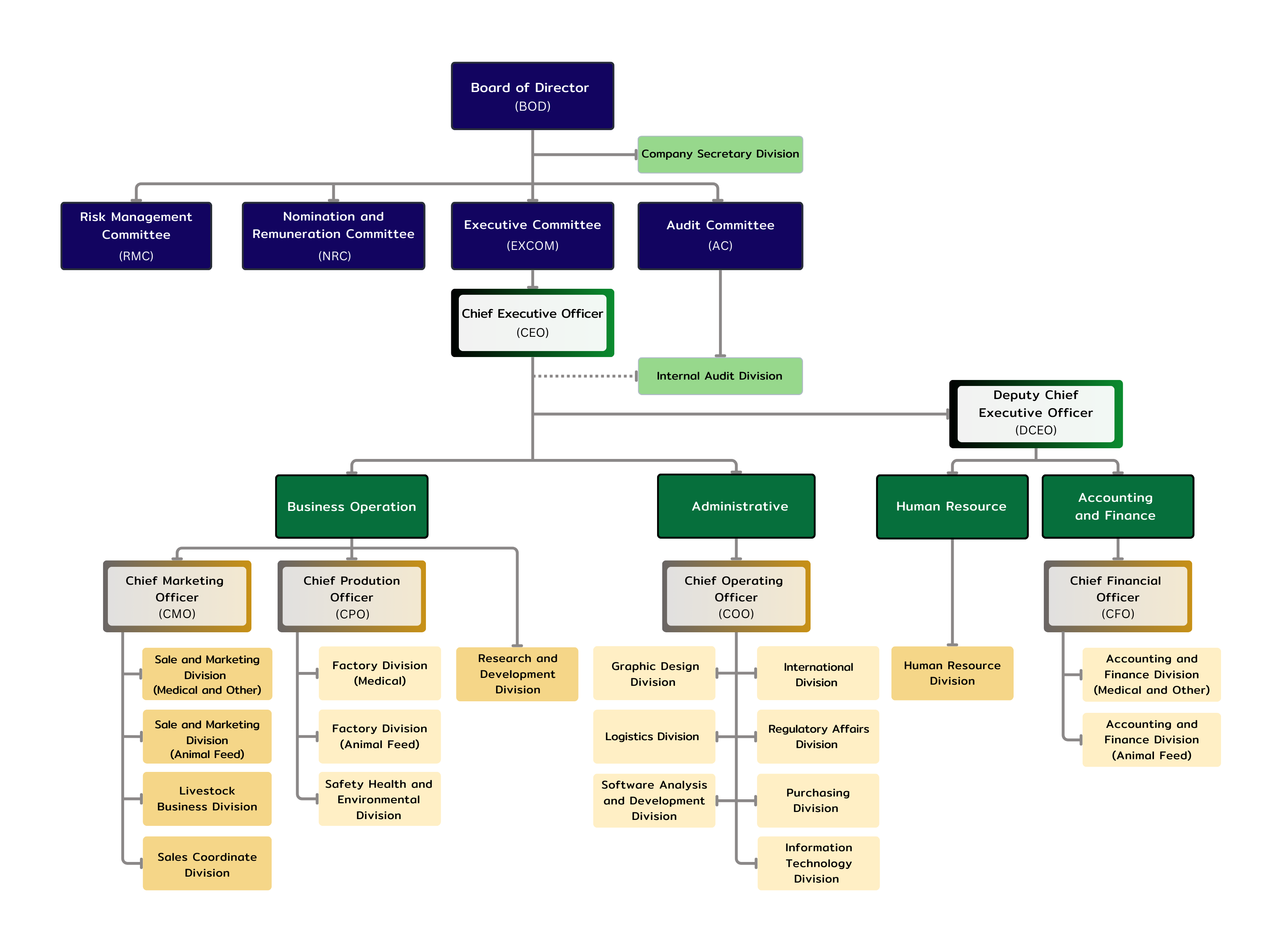 Board of Directors and Business Structure – BIC CORPORATION CO., LTD.